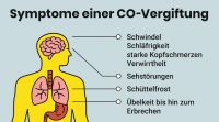 COV_Symptome_einer_CO-Vergiftung_web